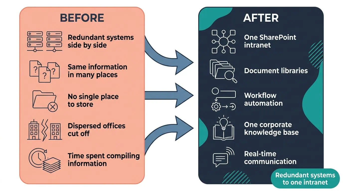 Unified SharePoint Intranet Before and After Diagram | i3solutions Before and after diagram: redundant systems across dispersed offices, replaced by one SharePoint intranet cutting time spent finding information.