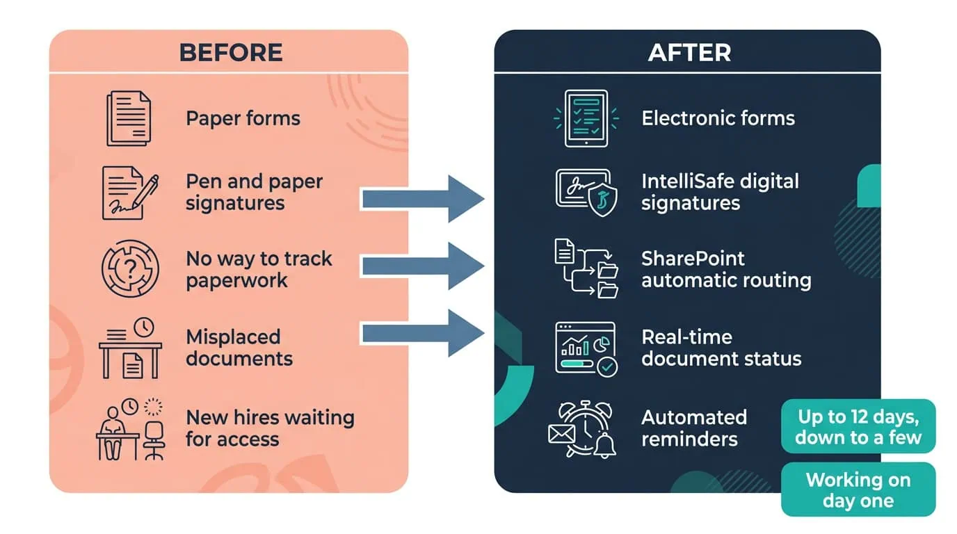 Digital New-Hire IT Provisioning Workflow Before and After Diagram | i3solutions Before and after diagram: paper onboarding forms routed by hand, taking up to 12 days, replaced by digital signatures and automatic routing cutting new-hire IT access to same-day.