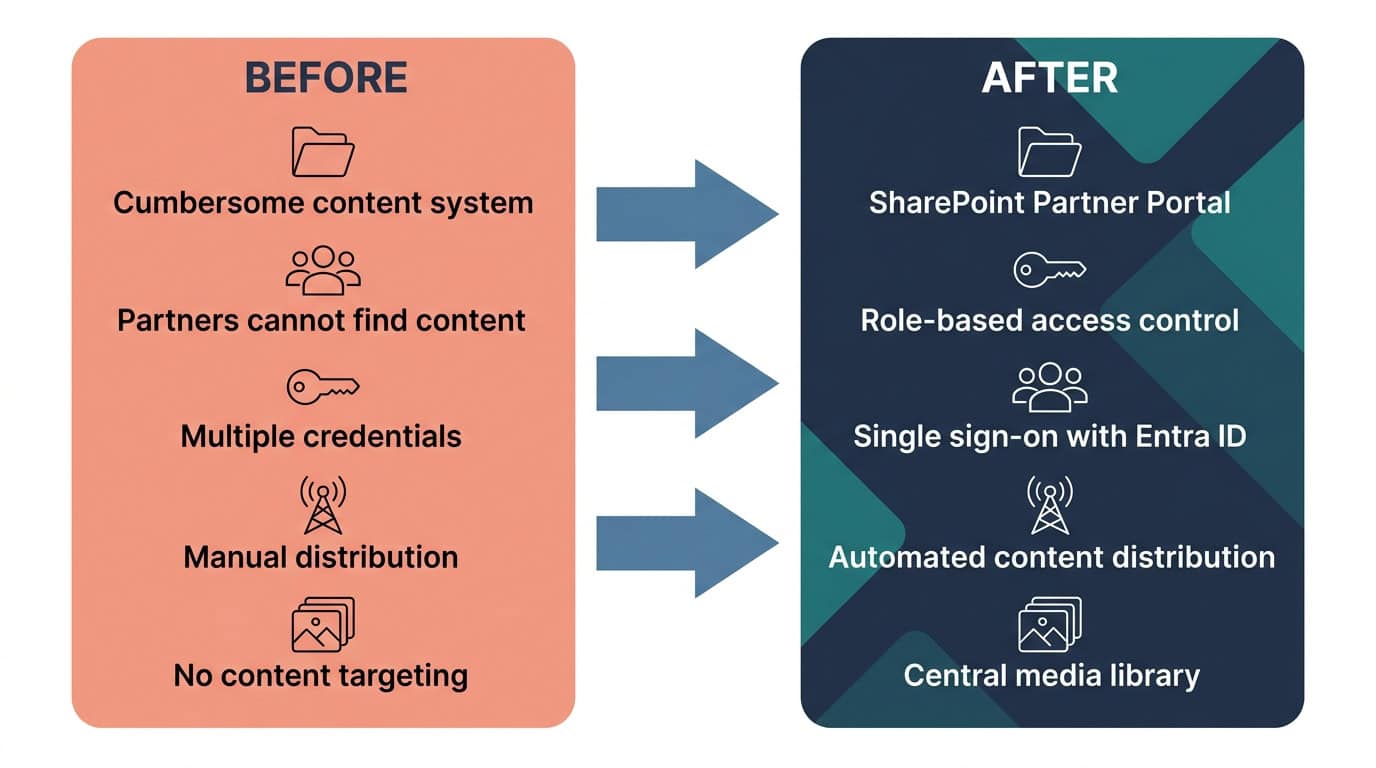 SharePoint Dealer Partner Portal Before and After Diagram | i3solutions Before and after diagram: no way to segment product and marketing content by dealer group, replaced by a SharePoint partner portal behind single sign-on targeting content by role.