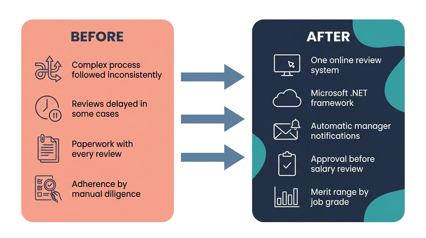 .NET Performance and Salary Review Before and After Diagram | i3solutions Before and after diagram: a manual performance and salary review process with no enforced rules, replaced by a .NET system enforcing business rules and sequencing approvals on time and on budget.