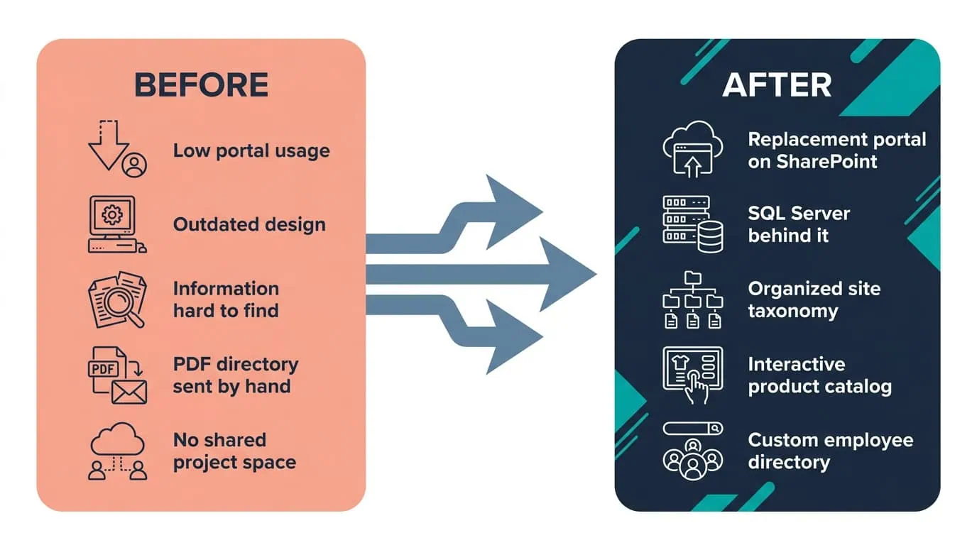 SharePoint Intranet with Interactive Product Before and After Diagram | i3solutions Before and after diagram: a low-engagement intranet employees rarely used, replaced by a SharePoint portal with an interactive product catalog raising employee usage.