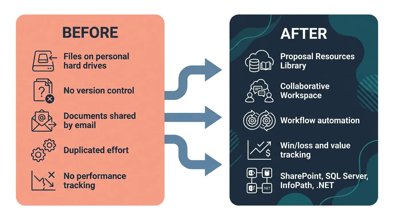Shared Proposal Library and Collaborative Before and After Diagram | i3solutions Before and after diagram: proposal files shared over hard drives and email, replaced by one library and workspace teams can reuse directly.