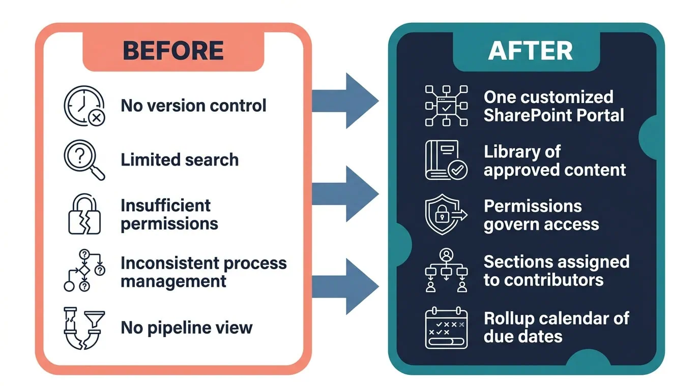Centralized Proposal Library on SharePoint Before and After Diagram | i3solutions Before and after diagram: proposal files scattered across drives with no version control, replaced by one searchable, version-controlled library that raised win rates and cut search time.