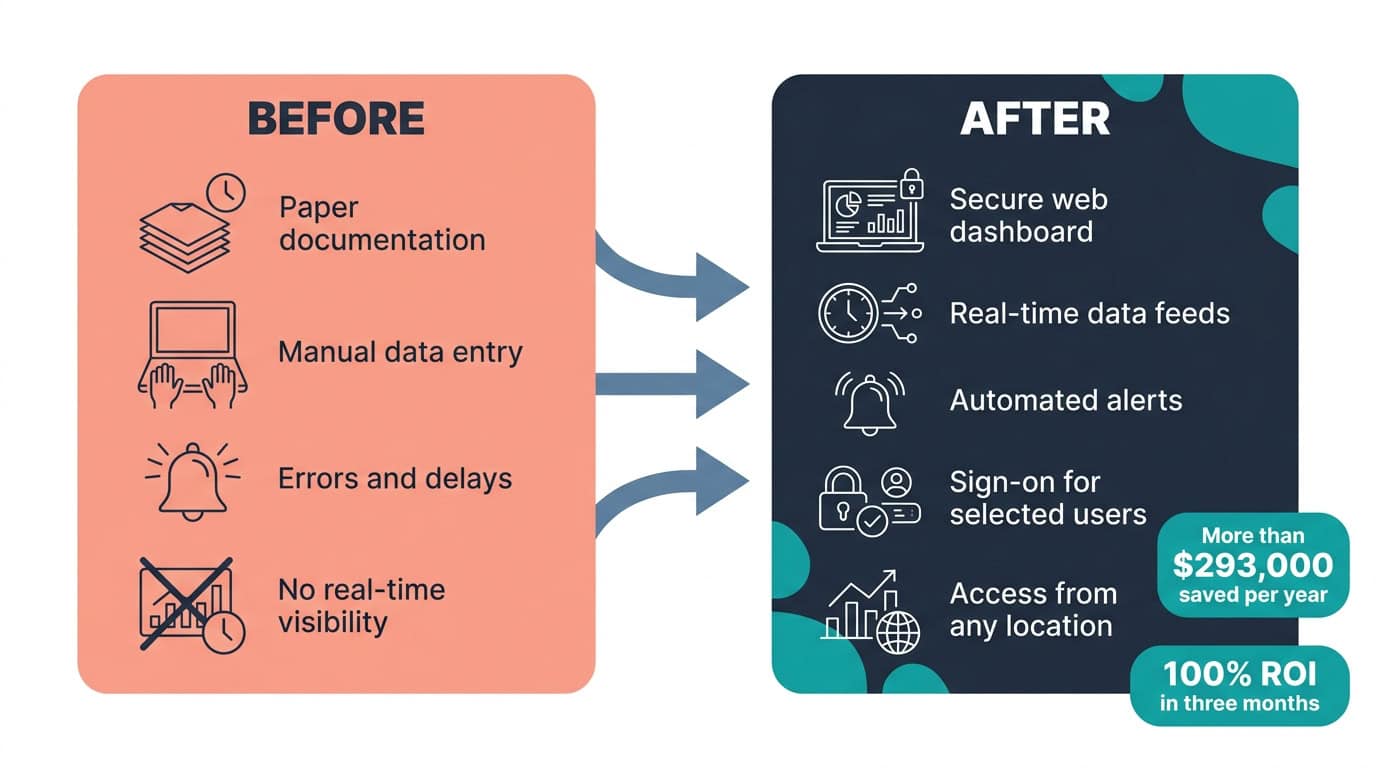 Secure Executive Production Dashboard Before and After Diagram | i3solutions Before and after diagram: manual production reporting assembled by hand, replaced by a secure executive dashboard delivering real-time production data, saving $293,000 a year.