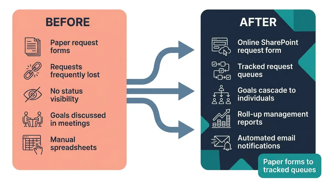 SharePoint-Based Request and Goal-Tracking Web Before and After Diagram | i3solutions Before and after diagram: paper marketing requests and manually tracked goals, replaced by two SharePoint-based web apps with full status visibility.