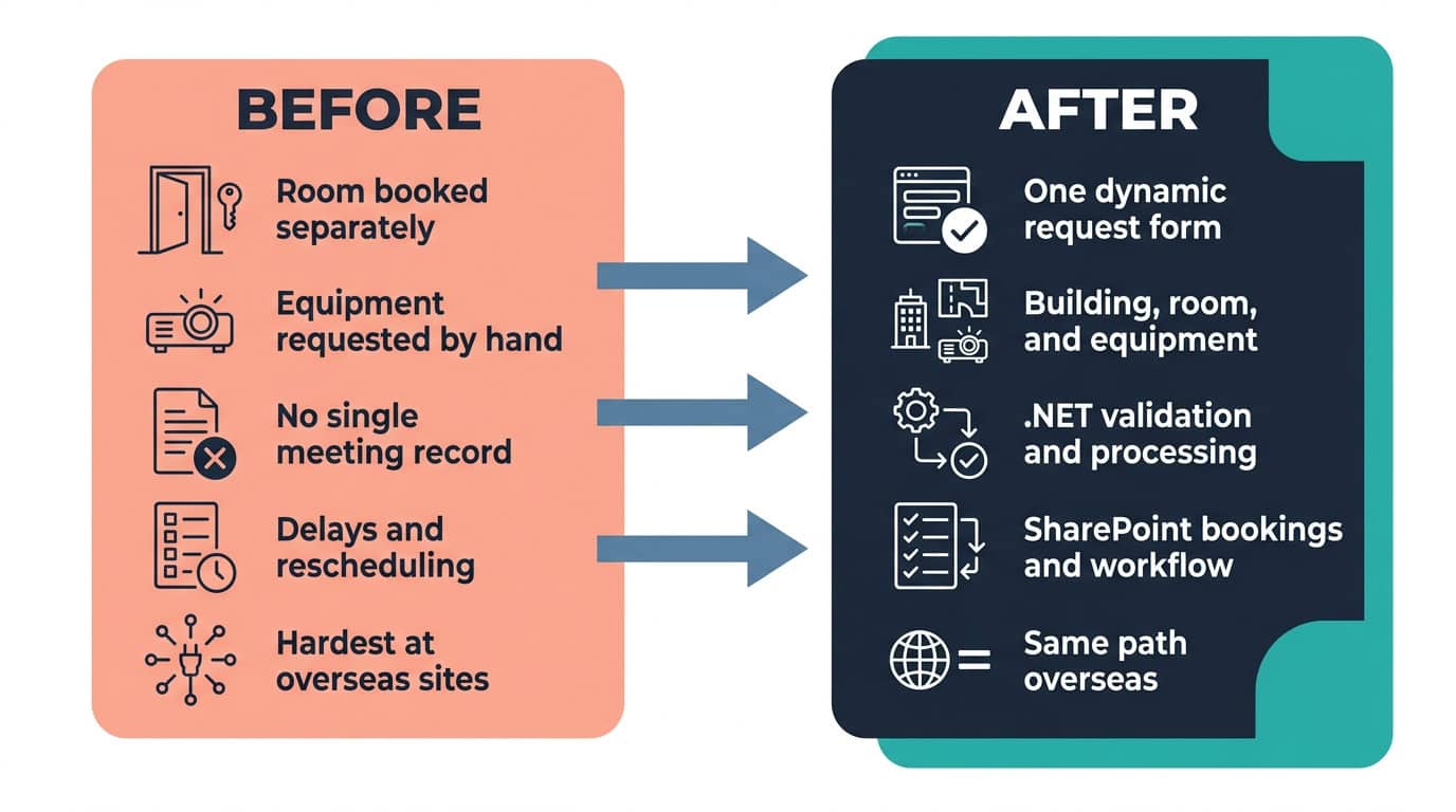 Before and after diagram: two separate booking processes for rooms and equipment, replaced by one dynamic SharePoint form capturing both requests together.