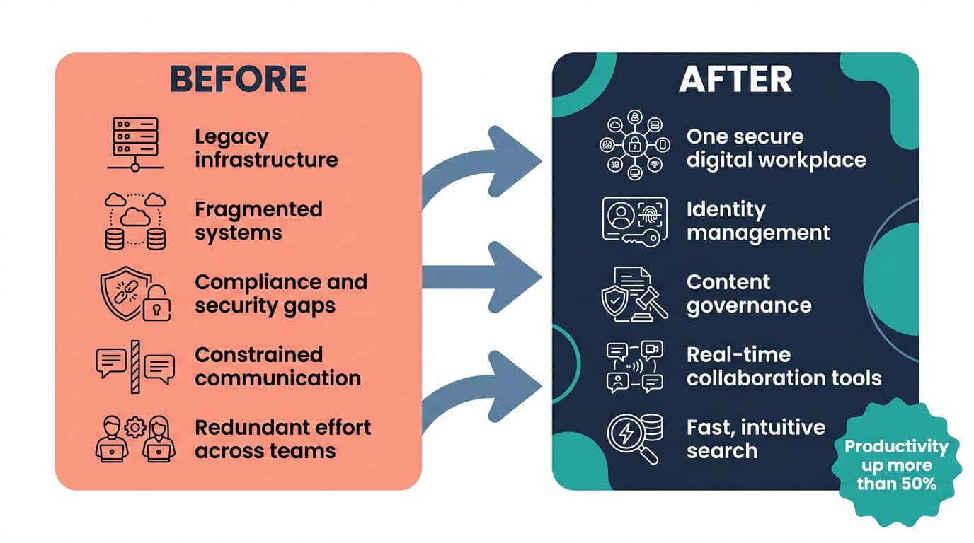 SharePoint Identity and Collaboration Platform Before and After Diagram | i3solutions Before and after diagram: fragmented legacy infrastructure with governance and security gaps, replaced by one secure digital workplace with identity management, governance, and fast search, lifting productivity more than 50%.