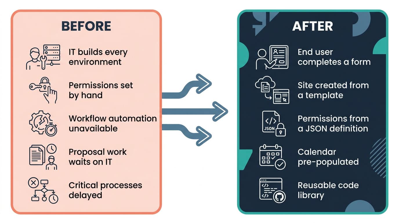 Self-Service SharePoint Online Site Provisioning Before and After Diagram | i3solutions Before and after diagram: collaboration sites built by hand by IT for every new proposal, replaced by on-demand secure site provisioning with permissions applied automatically.