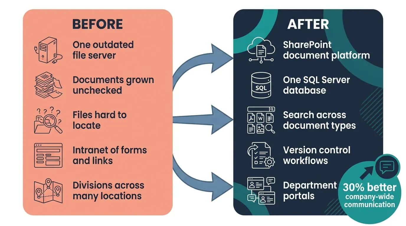 SharePoint and SQL Server Document Before and After Diagram | i3solutions Before and after diagram: files scattered on an unchecked file server, replaced by consolidated SharePoint and SQL Server document management lifting cross-department communication 30%.
