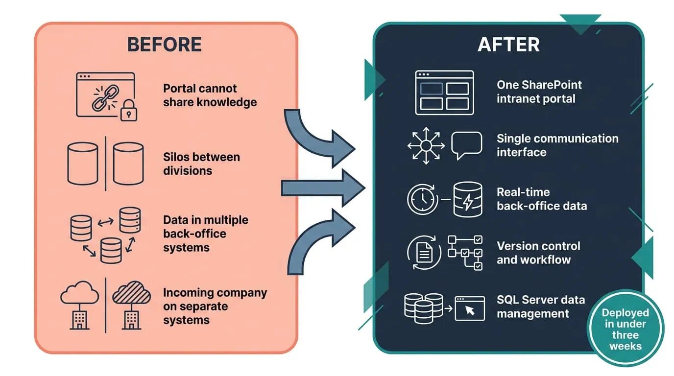 SharePoint Intranet Built Mid-Acquisition Before and After Diagram | i3solutions Before and after diagram: no shared intranet across newly combined divisions, replaced by a SharePoint intranet launched in under three weeks giving every division shared access.