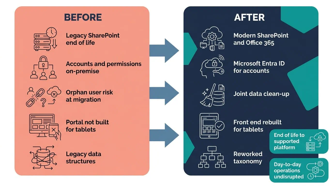 SharePoint Online and Entra ID Before and After Diagram | i3solutions Before and after diagram: a SharePoint version approaching end of life, replaced by a scheduled migration to SharePoint Online and Entra ID with zero disruption.
