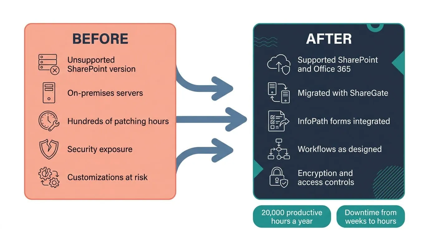Office 365 Migration From On-Premises Before and After Diagram | i3solutions Before and after diagram: an unsupported on-premises SharePoint environment, replaced by a move to Office 365 saving over 20,000 staff hours a year.