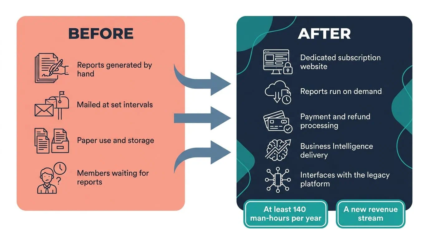On-Demand Subscription Reporting Service Before and After Diagram | i3solutions Before and after diagram: a legacy Cold Fusion reporting platform, replaced by an on-demand subscription reporting service adding a new revenue line.