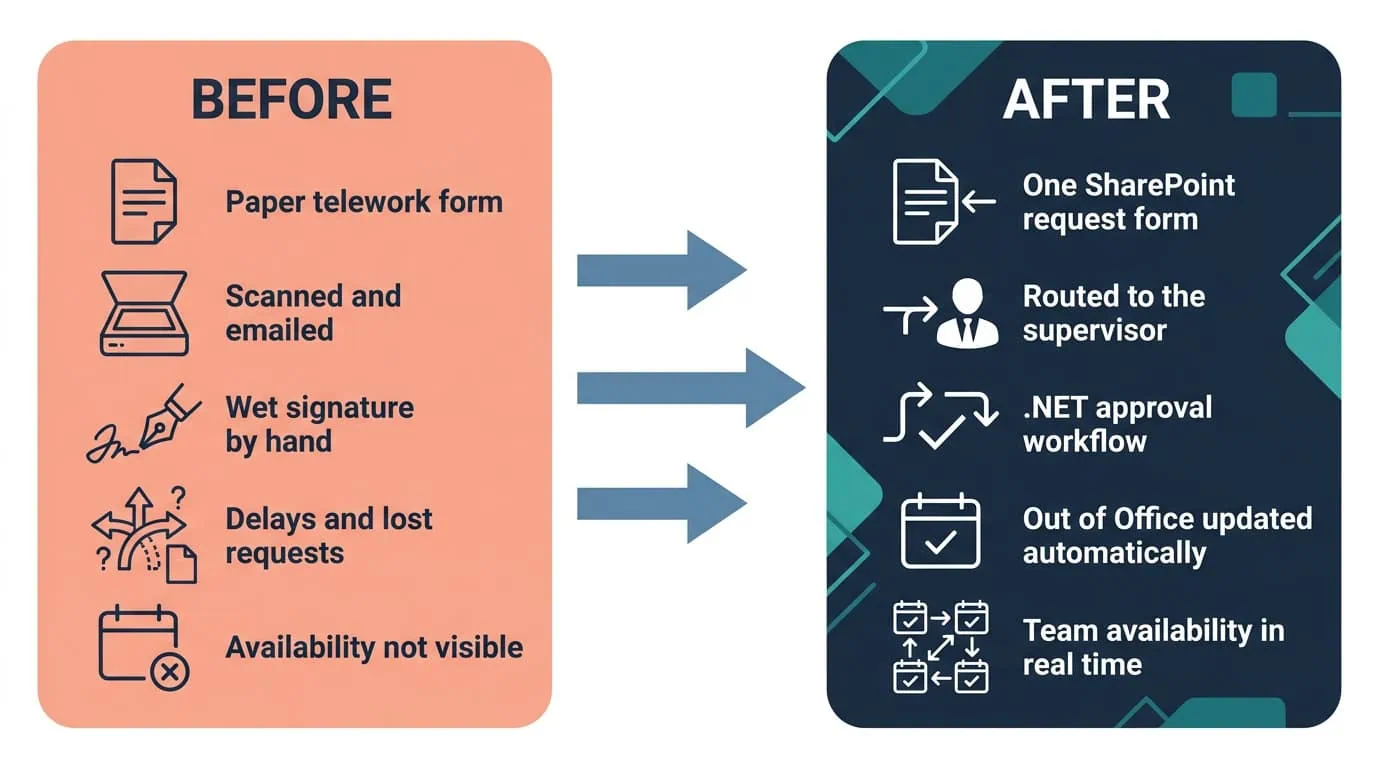 SharePoint and .NET Telework Approval Before and After Diagram | i3solutions Before and after diagram: paper telework forms and wet signatures, replaced by an automated workflow routing telework requests without paper.