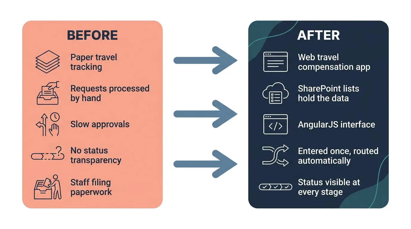 SharePoint Travel Compensation Tracking App Before and After Diagram | i3solutions Before and after diagram: paper-based travel compensation tracking with no visibility into status, replaced by a SharePoint application automating data entry with real-time status.