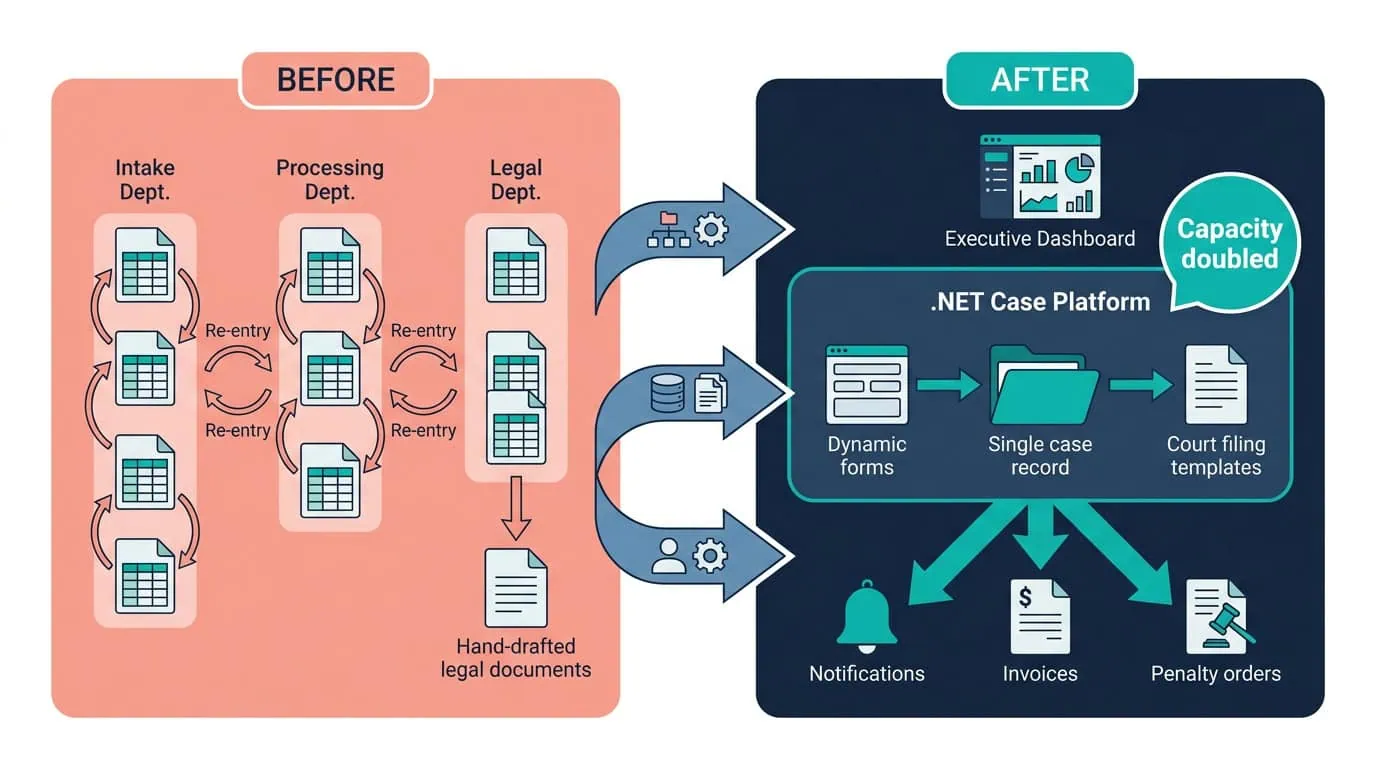 .NET Case Management System Before and After Diagram | i3solutions Before and after diagram: spreadsheet-driven enforcement casework, replaced by a centralized .NET case management system raising efficiency 150%.