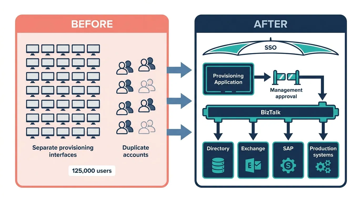 Automated Access Provisioning System Before and After Diagram | i3solutions Before and after diagram: separate, manual access requests with inconsistent approval, replaced by one automated system covering 125,000 users with approval built in.