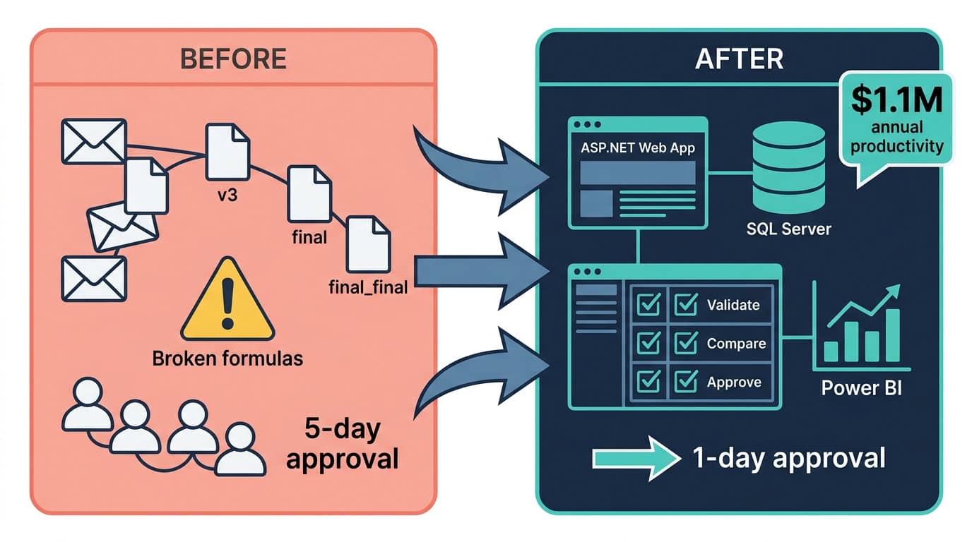 Web-Based Cost-Estimating Platform Before and After Diagram | i3solutions Before and after diagram: a shared Excel workbook that had outgrown its design, replaced by a web platform cutting rework 30% and approval cycles from five days to one.