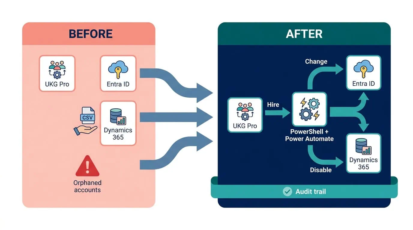 Entra ID Integration Before and After Diagram | i3solutions Before and after diagram: orphaned accounts flagged in a security audit, replaced by automatic access disabling at departure integrating Entra ID, UKG Pro, and Dynamics 365.