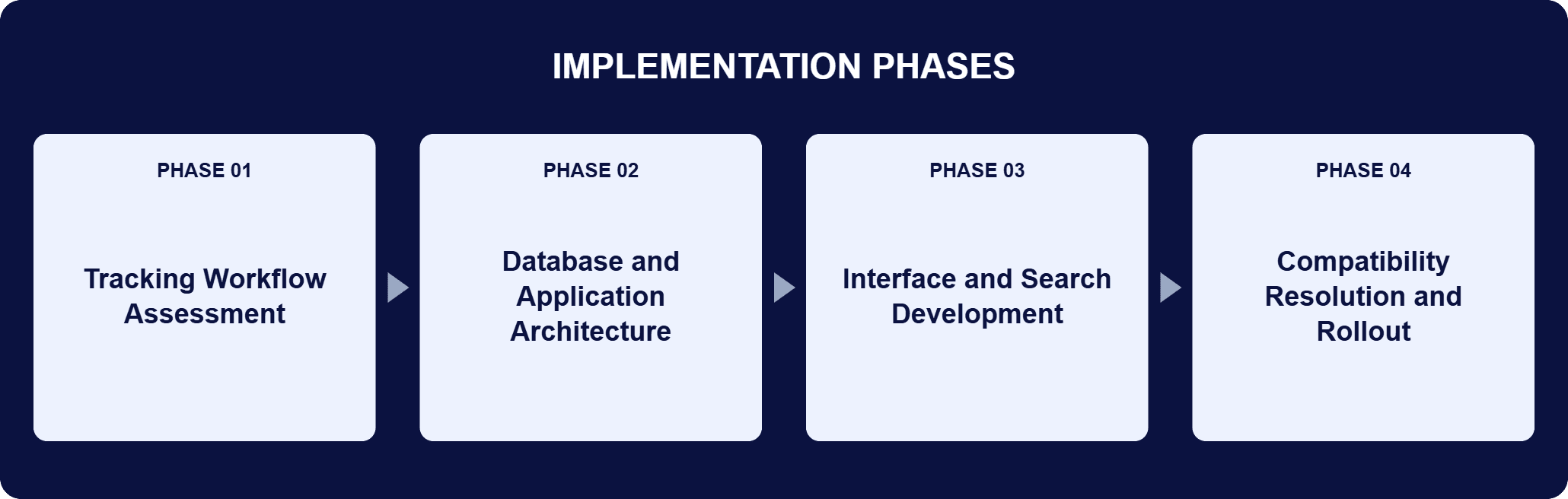 .NET and Access Program Tracking Implementation Phases | i3solutions Implementation phases for this engagement: Phase 01, Tracking Workflow Assessment; Phase 02, Database and Application Architecture; Phase 03, Interface and Search Development; Phase 04, Compatibility Resolution and Rollout.