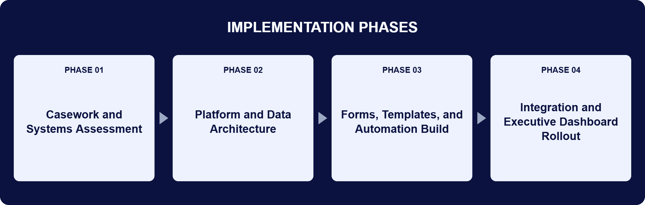 .NET Case Management System Implementation Phases | i3solutions Implementation phases for this engagement: Phase 01, Casework and Systems Assessment; Phase 02, Platform and Data Architecture; Phase 03, Forms, Templates, and Automation Build; Phase 04, Integration and Executive Dashboard Rollout.