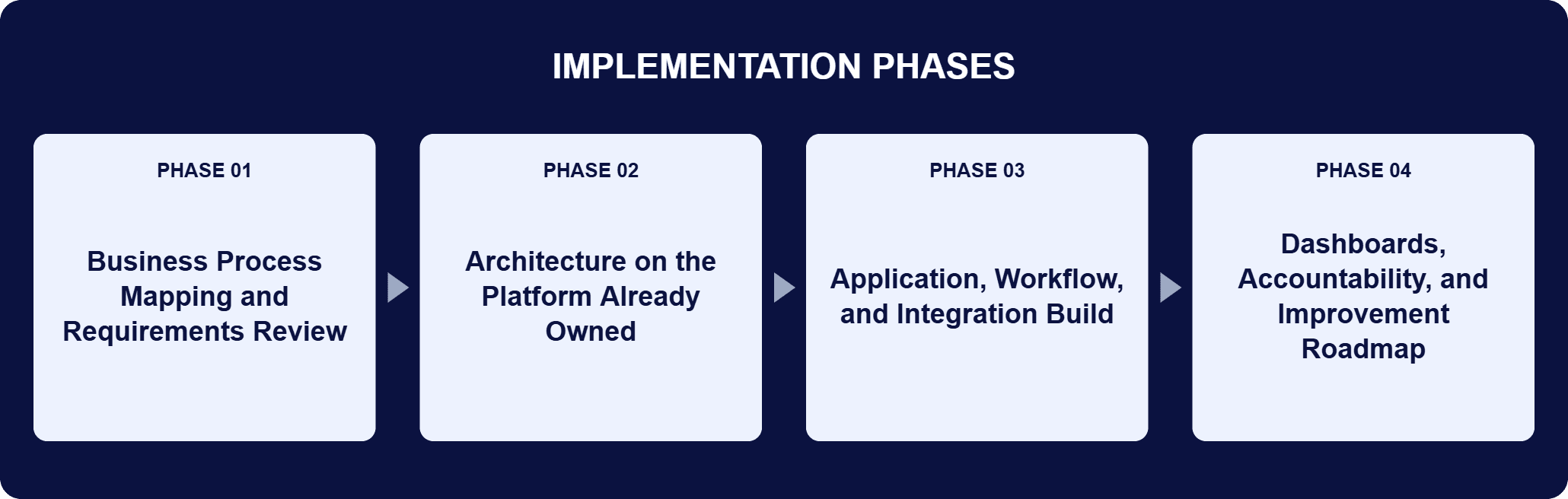 Implementation phases for this engagement: Phase 01, Business Process Mapping and Requirements Review; Phase 02, Architecture on the Platform Already Owned; Phase 03, Application, Workflow, and Integration Build; Phase 04, Dashboards, Accountability, and Improvement Roadmap.