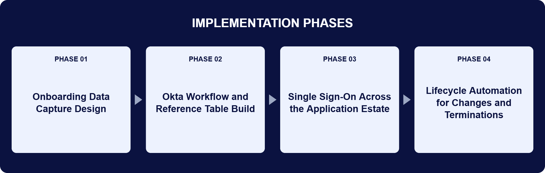 Implementation phases for this engagement: Phase 01, Onboarding Data Capture Design; Phase 02, Okta Workflow and Reference Table Build; Phase 03, Single Sign-On Across the Application Estate; Phase 04, Lifecycle Automation for Changes and Terminations.