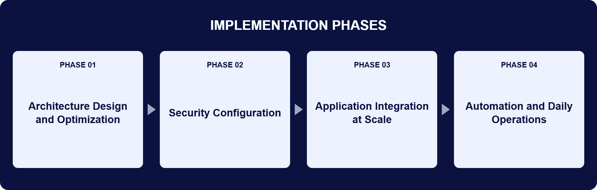 Implementation phases for this engagement: Phase 01, Architecture Design and Optimization; Phase 02, Security Configuration; Phase 03, Application Integration at Scale; Phase 04, Automation and Daily Operations.