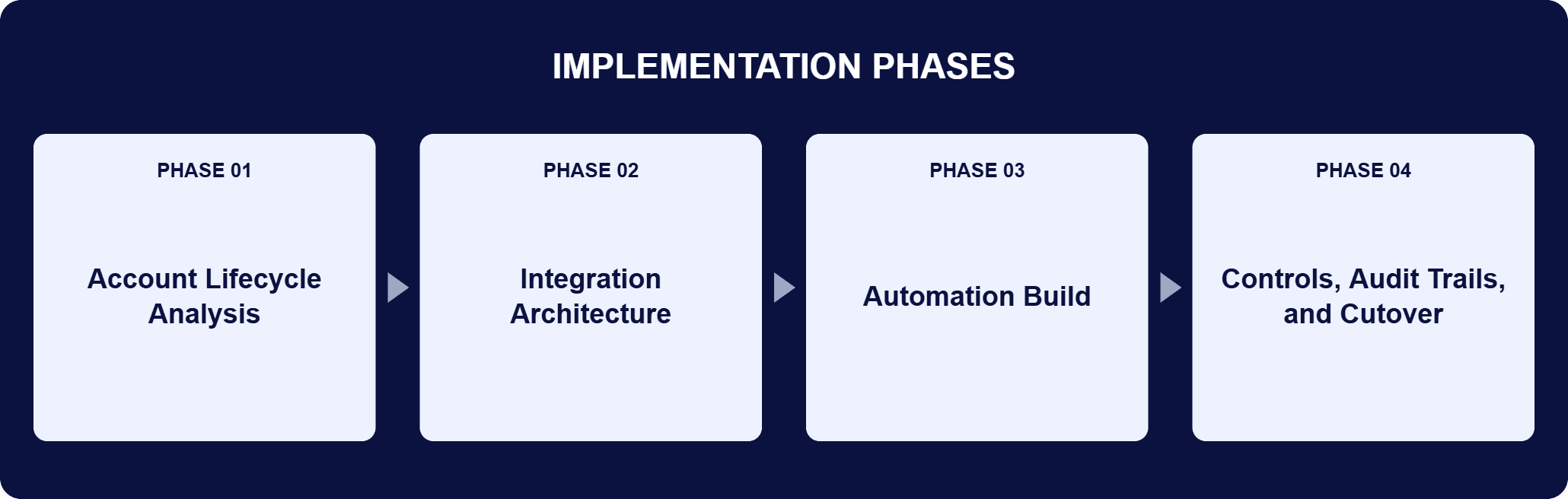 Implementation phases for this engagement: Phase 01, Account Lifecycle Analysis; Phase 02, Integration Architecture; Phase 03, Automation Build; Phase 04, Controls, Audit Trails, and Cutover.