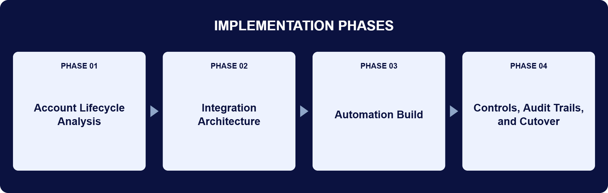 Entra ID Integration Implementation Phases | i3solutions Implementation phases for this engagement: Phase 01, Account Lifecycle Analysis; Phase 02, Integration Architecture; Phase 03, Automation Build; Phase 04, Controls, Audit Trails, and Cutover.