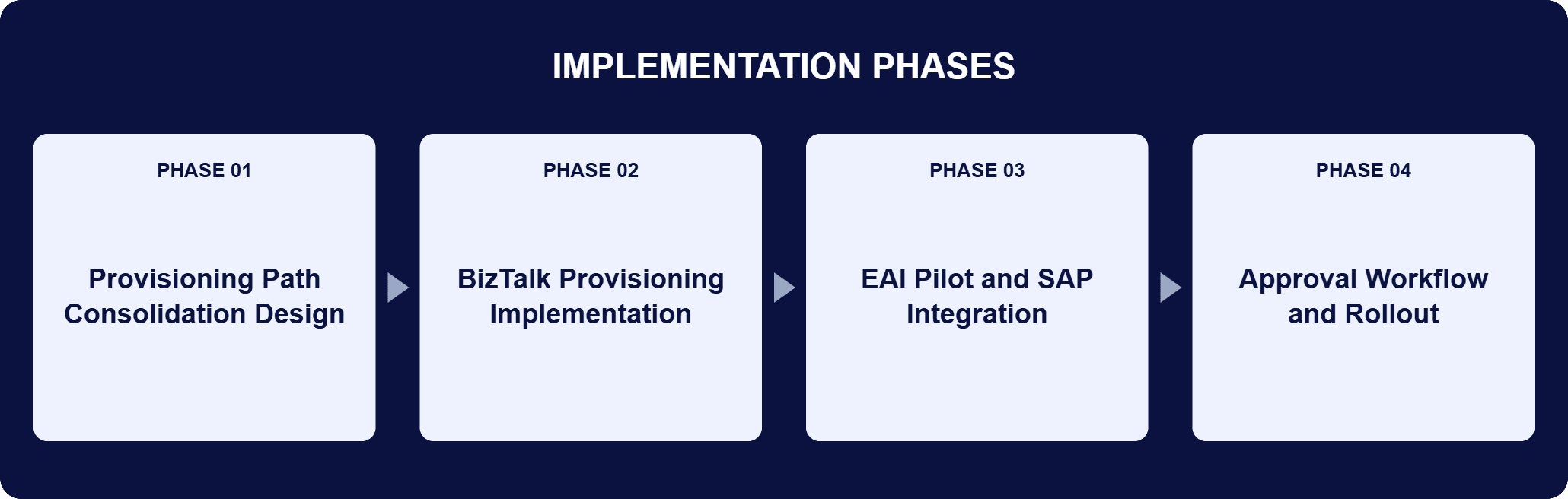 Automated Access Provisioning System Implementation Phases | i3solutions Implementation phases for this engagement: Phase 01, Provisioning Path Consolidation Design; Phase 02, BizTalk Provisioning Implementation; Phase 03, EAI Pilot and SAP Integration; Phase 04, Approval Workflow and Rollout.