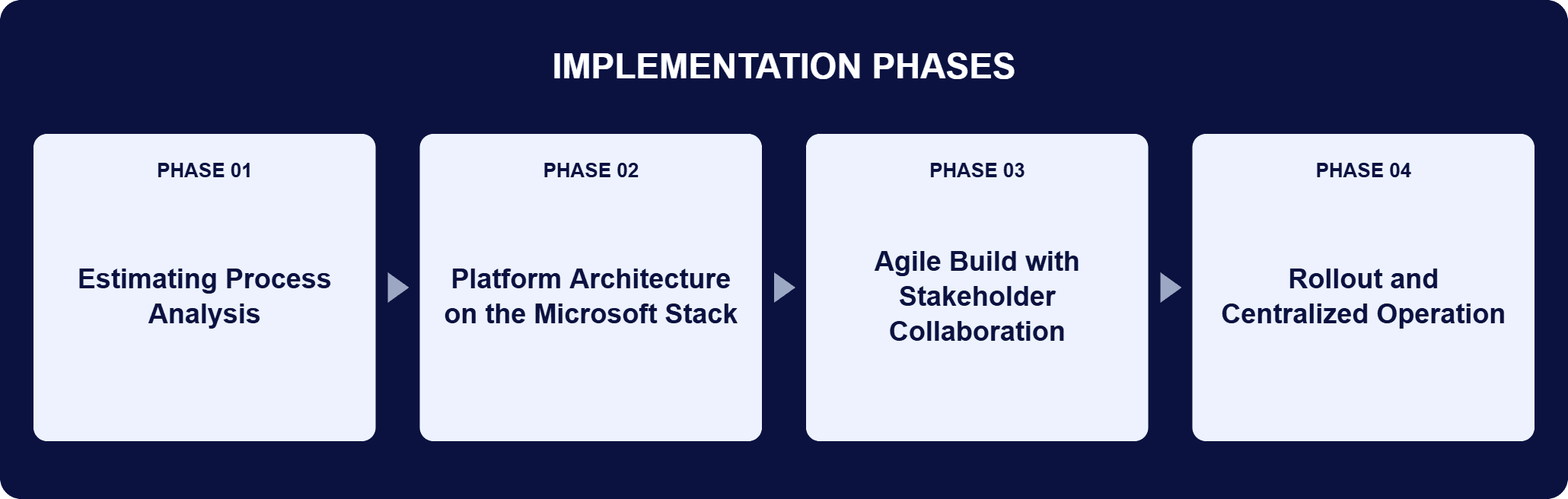 Web-Based Cost-Estimating Platform Implementation Phases | i3solutions Implementation phases for this engagement: Phase 01, Estimating Process Analysis; Phase 02, Platform Architecture on the Microsoft Stack; Phase 03, Agile Build with Stakeholder Collaboration; Phase 04, Rollout and Centralized Operation.