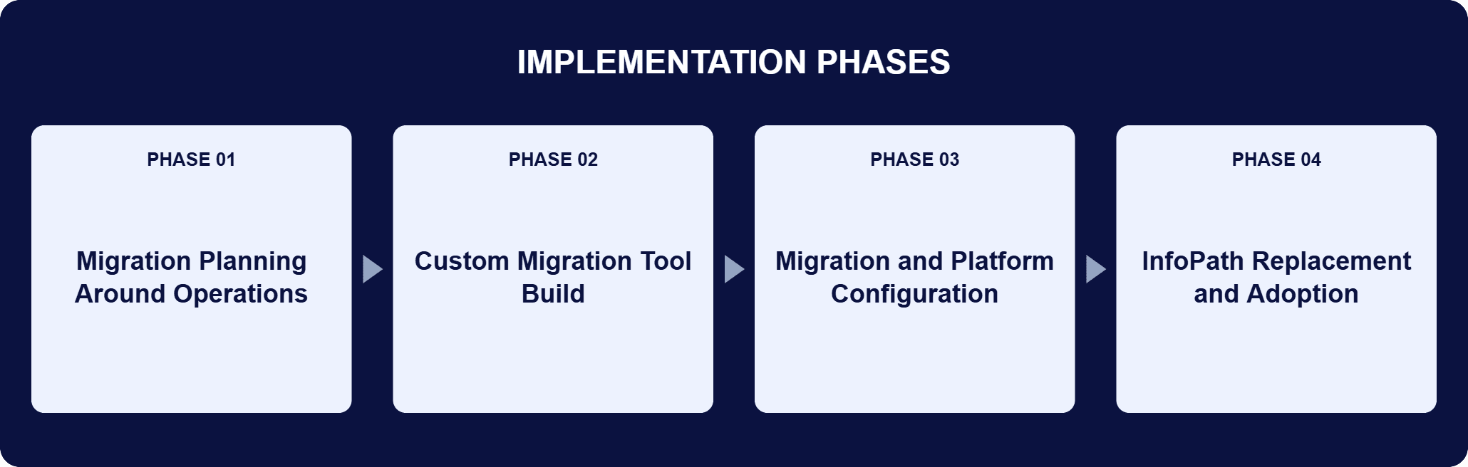 InfoPath Replacement for Readiness Infrastructure Implementation Phases | i3solutions Implementation phases for this engagement: Phase 01, Migration Planning Around Operations; Phase 02, Custom Migration Tool Build; Phase 03, Migration and Platform Configuration; Phase 04, InfoPath Replacement and Adoption.