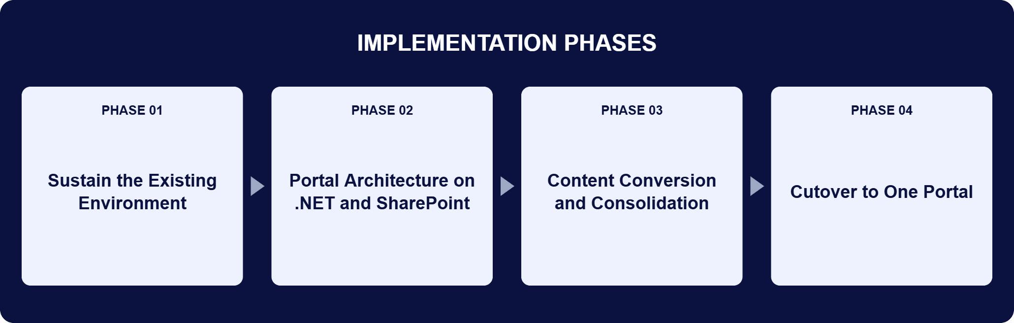 Centralized SharePoint Portal Implementation Phases | i3solutions Implementation phases for this engagement: Phase 01, Sustain the Existing Environment; Phase 02, Portal Architecture on .NET and SharePoint; Phase 03, Content Conversion and Consolidation; Phase 04, Cutover to One Portal.
