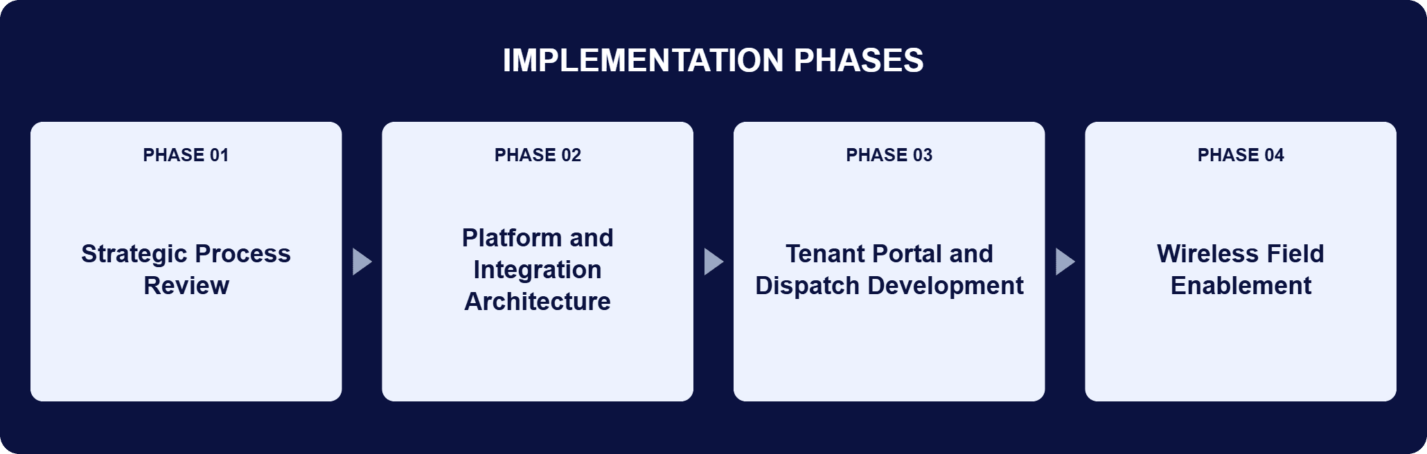 Implementation phases for this engagement: Phase 01, Strategic Process Review; Phase 02, Platform and Integration Architecture; Phase 03, Tenant Portal and Dispatch Development; Phase 04, Wireless Field Enablement.