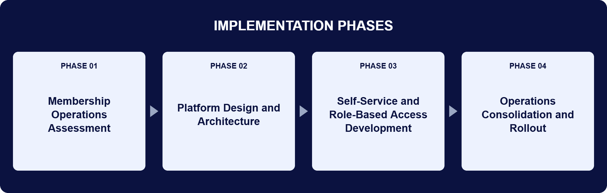 Implementation phases for this engagement: Phase 01, Membership Operations Assessment; Phase 02, Platform Design and Architecture; Phase 03, Self-Service and Role-Based Access Development; Phase 04, Operations Consolidation and Rollout.