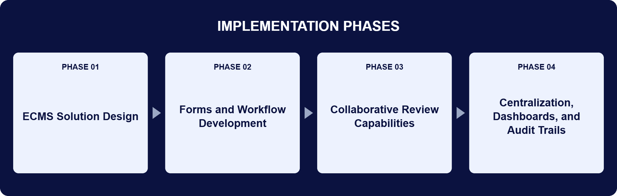 Correspondence Routing and Reporting Workflow Implementation Phases | i3solutions Implementation phases for this engagement: Phase 01, ECMS Solution Design; Phase 02, Forms and Workflow Development; Phase 03, Collaborative Review Capabilities; Phase 04, Centralization, Dashboards, and Audit Trails.