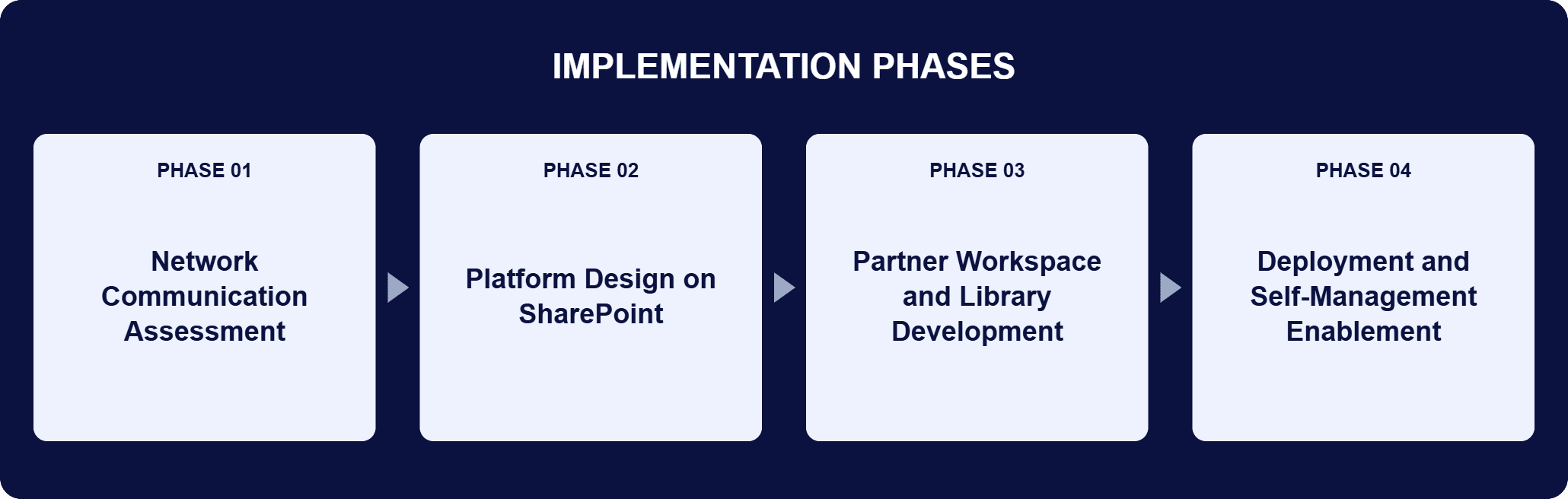 SharePoint Portal Network Implementation Phases | i3solutions Implementation phases for this engagement: Phase 01, Network Communication Assessment; Phase 02, Platform Design on SharePoint; Phase 03, Partner Workspace and Library Development; Phase 04, Deployment and Self-Management Enablement.