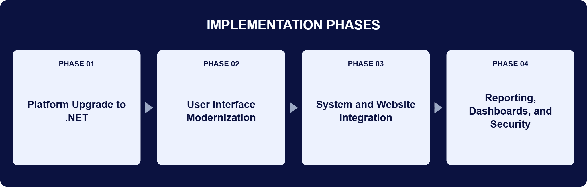 Modern .NET Member Services Platform Implementation Phases | i3solutions Implementation phases for this engagement: Phase 01, Platform Upgrade to .NET; Phase 02, User Interface Modernization; Phase 03, System and Website Integration; Phase 04, Reporting, Dashboards, and Security.