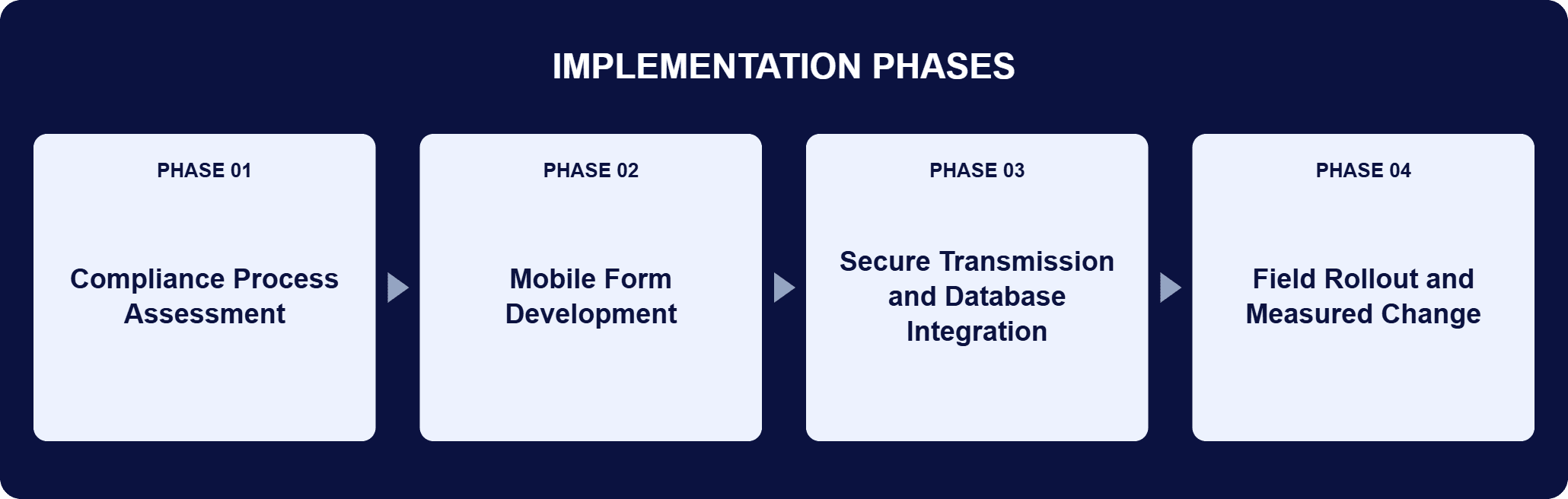 Handheld Compliance Reporting Devices Implementation Phases | i3solutions Implementation phases for this engagement: Phase 01, Compliance Process Assessment; Phase 02, Mobile Form Development; Phase 03, Secure Transmission and Database Integration; Phase 04, Field Rollout and Measured Change.