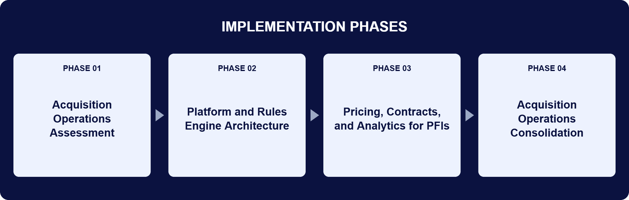 .NET Loan Acquisition Platform Implementation Phases | i3solutions Implementation phases for this engagement: Phase 01, Acquisition Operations Assessment; Phase 02, Platform and Rules Engine Architecture; Phase 03, Pricing, Contracts, and Analytics for PFIs; Phase 04, Acquisition Operations Consolidation.