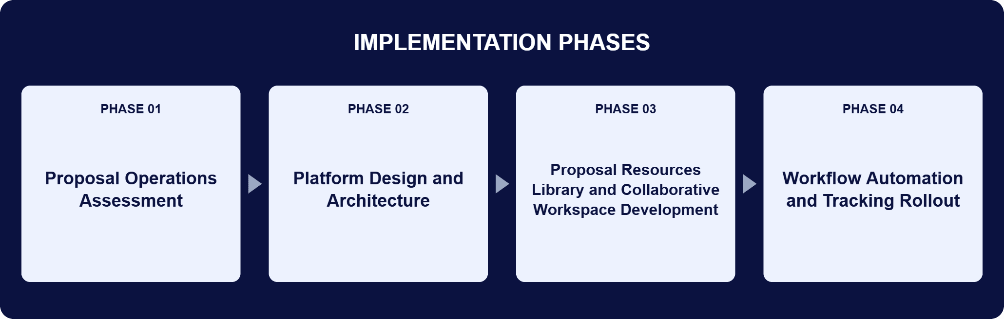Shared Proposal Library and Collaborative Implementation Phases | i3solutions Implementation phases for this engagement: Phase 01, Proposal Operations Assessment; Phase 02, Platform Design and Architecture; Phase 03, Proposal Resources Library and Collaborative Workspace Development; Phase 04, Workflow Automation and Tracking Rollout.