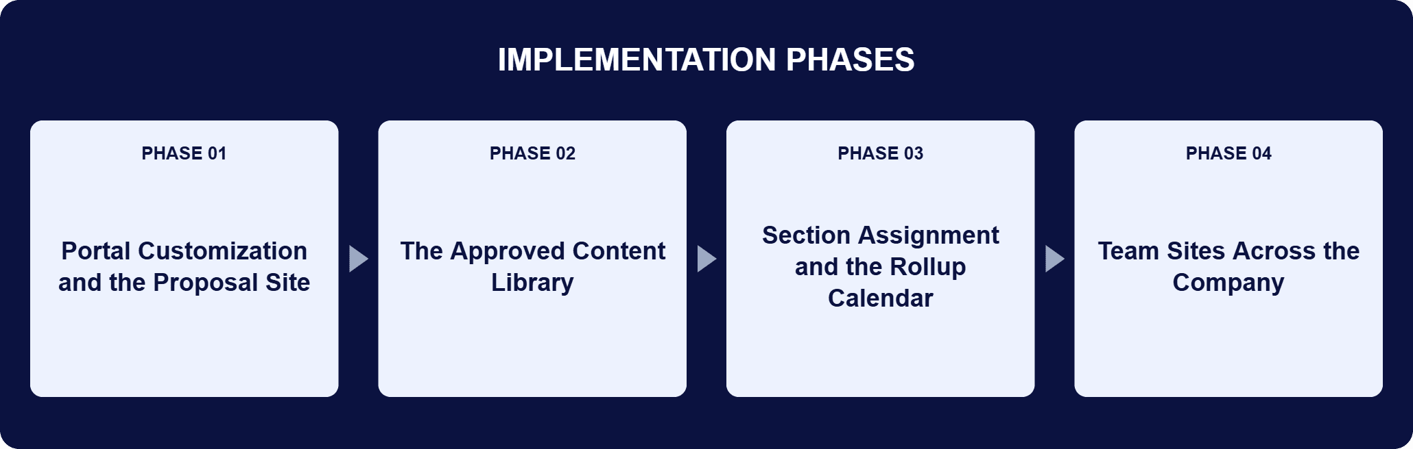 Centralized Proposal Library on SharePoint Implementation Phases | i3solutions Implementation phases for this engagement: Phase 01, Portal Customization and the Proposal Site; Phase 02, The Approved Content Library; Phase 03, Section Assignment and the Rollup Calendar; Phase 04, Team Sites Across the Company.