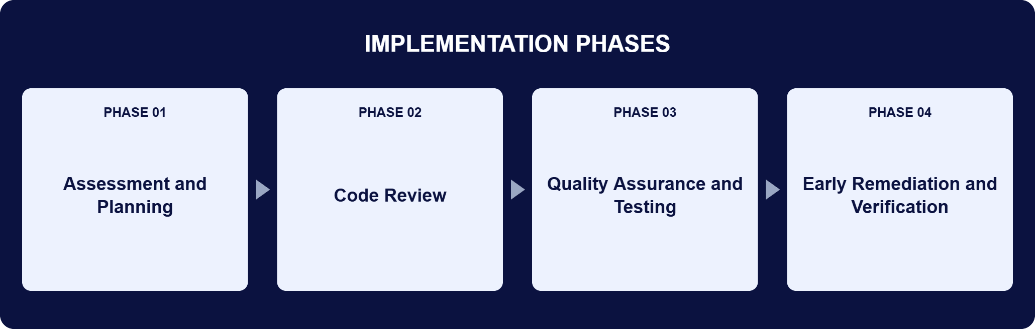Independent IV&V Code Review Implementation Phases | i3solutions Implementation phases for this engagement: Phase 01, Assessment and Planning; Phase 02, Code Review; Phase 03, Quality Assurance and Testing; Phase 04, Early Remediation and Verification.