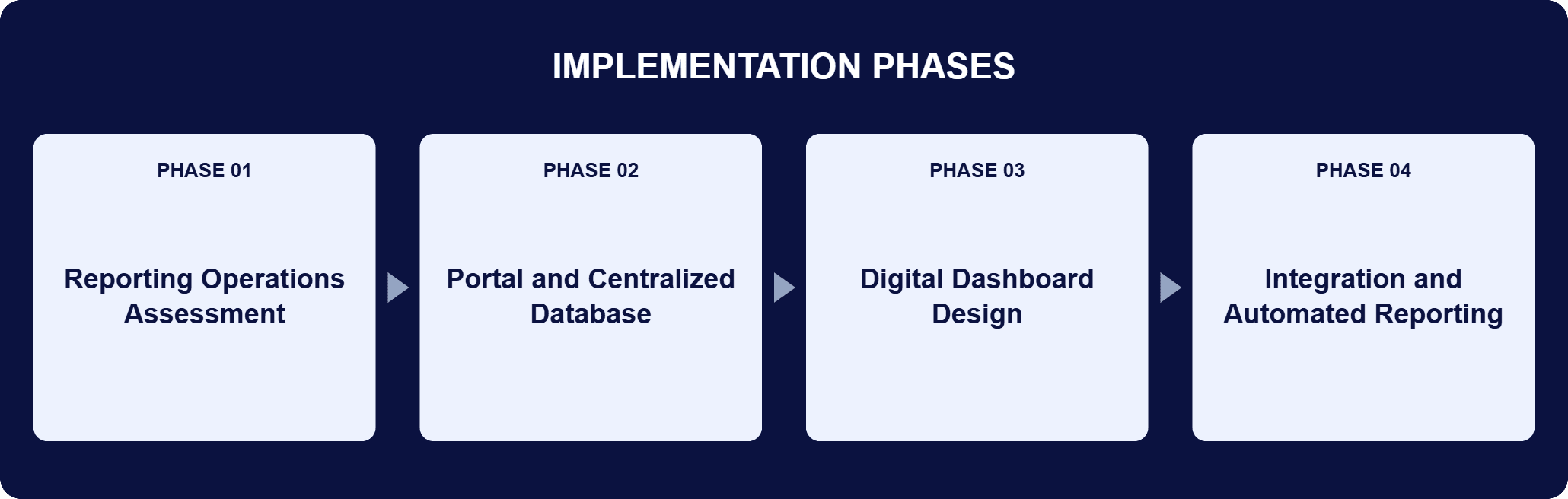 Implementation phases for this engagement: Phase 01, Reporting Operations Assessment; Phase 02, Portal and Centralized Database; Phase 03, Digital Dashboard Design; Phase 04, Integration and Automated Reporting.
