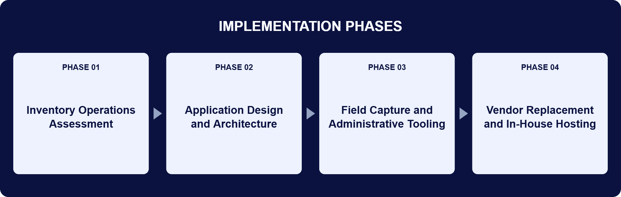 In-House .NET Vehicle Inventory Application Implementation Phases | i3solutions Implementation phases for this engagement: Phase 01, Inventory Operations Assessment; Phase 02, Application Design and Architecture; Phase 03, Field Capture and Administrative Tooling; Phase 04, Vendor Replacement and In-House Hosting.