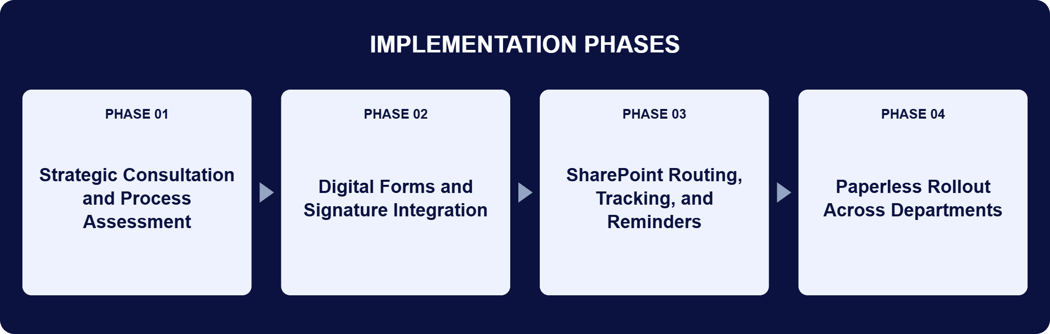 Digital New-Hire IT Provisioning Workflow Implementation Phases | i3solutions Implementation phases for this engagement: Phase 01, Strategic Consultation and Process Assessment; Phase 02, Digital Forms and Signature Integration; Phase 03, SharePoint Routing, Tracking, and Reminders; Phase 04, Paperless Rollout Across Departments.