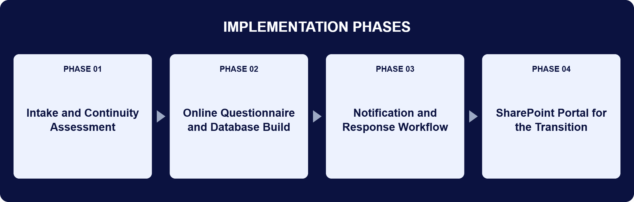 Online Borrower Intake Questionnaire Implementation Phases | i3solutions Implementation phases for this engagement: Phase 01, Intake and Continuity Assessment; Phase 02, Online Questionnaire and Database Build; Phase 03, Notification and Response Workflow; Phase 04, SharePoint Portal for the Transition.