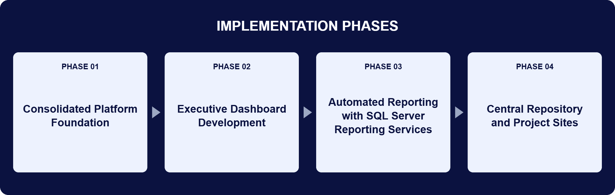 Real-Time SQL Server Reporting System Implementation Phases | i3solutions Implementation phases for this engagement: Phase 01, Consolidated Platform Foundation; Phase 02, Executive Dashboard Development; Phase 03, Automated Reporting with SQL Server Reporting Services; Phase 04, Central Repository and Project Sites.