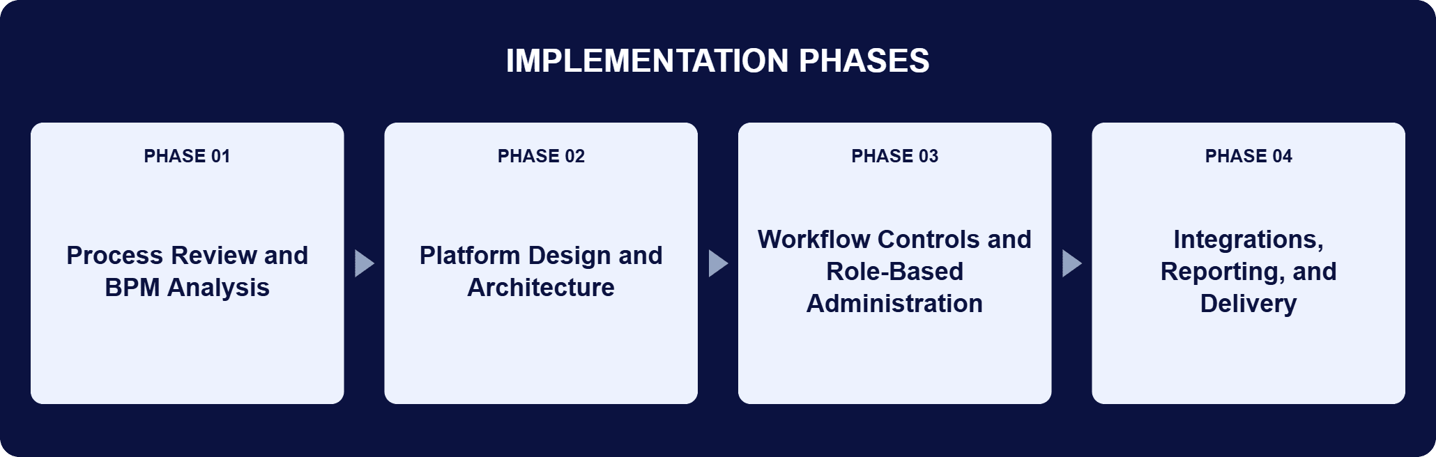 BPM-Driven Travel Voucher Workflow Implementation Phases | i3solutions Implementation phases for this engagement: Phase 01, Process Review and BPM Analysis; Phase 02, Platform Design and Architecture; Phase 03, Workflow Controls and Role-Based Administration; Phase 04, Integrations, Reporting, and Delivery.